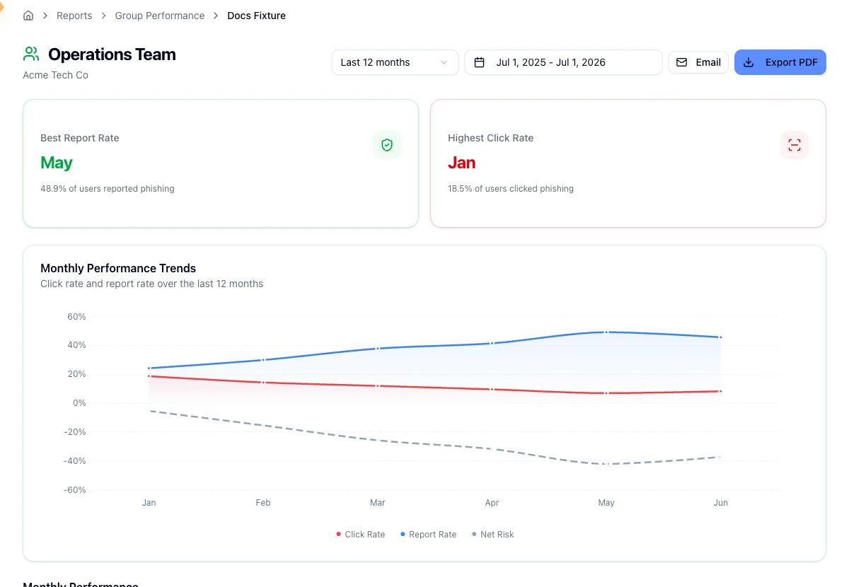 Group Performance report with the best report rate and highest click rate cards