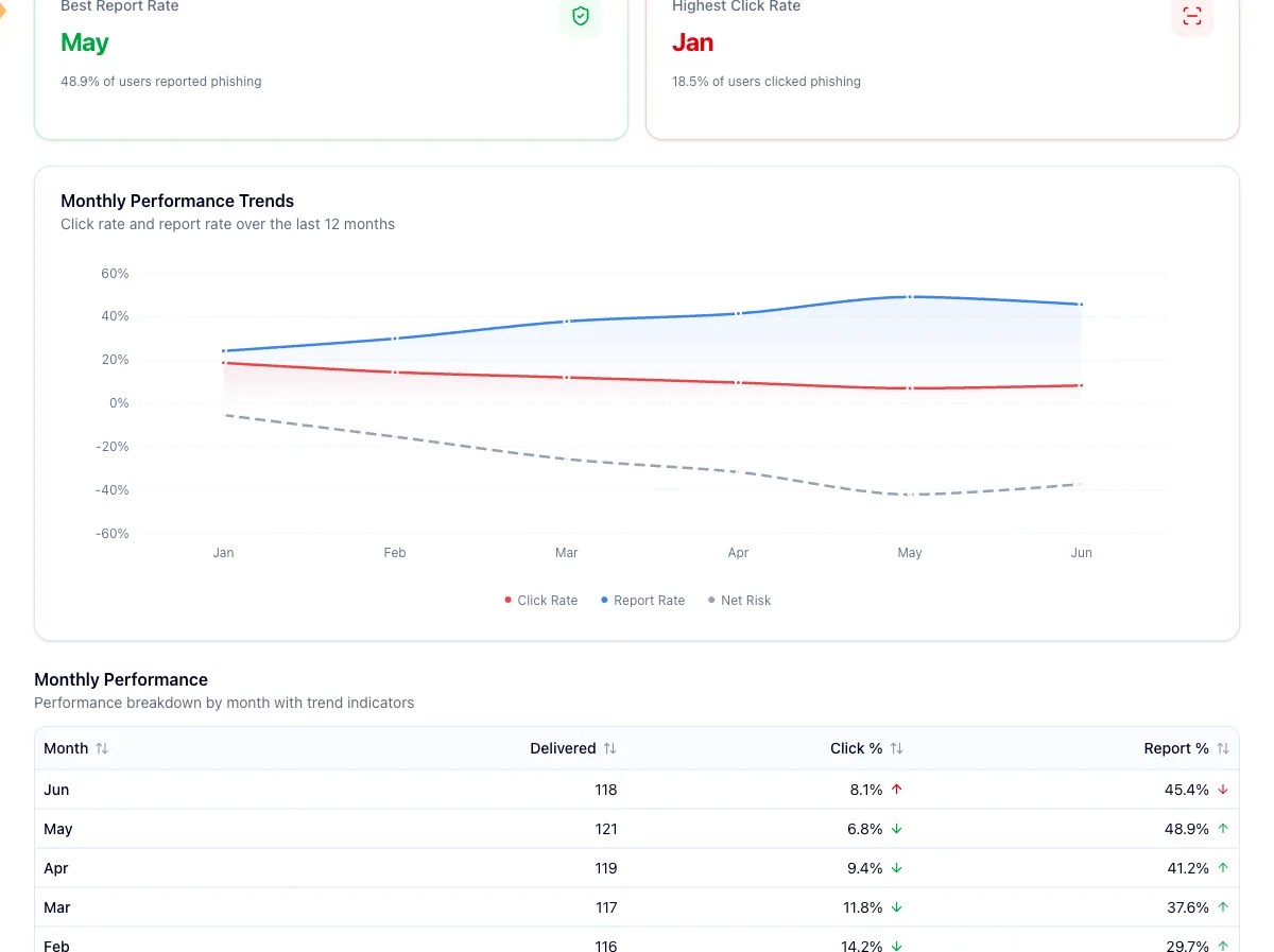 Monthly Performance table with delivered counts, click and report rates, and trend arrows